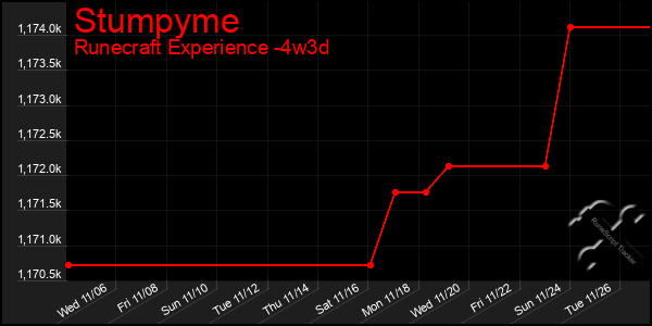 Last 31 Days Graph of Stumpyme