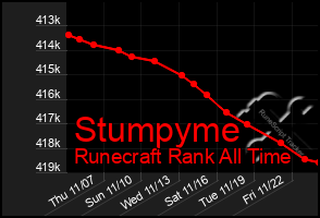 Total Graph of Stumpyme