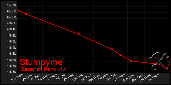 Last 7 Days Graph of Stumpyme