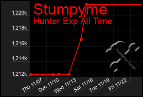 Total Graph of Stumpyme