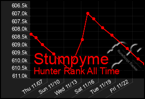 Total Graph of Stumpyme