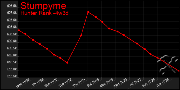 Last 31 Days Graph of Stumpyme