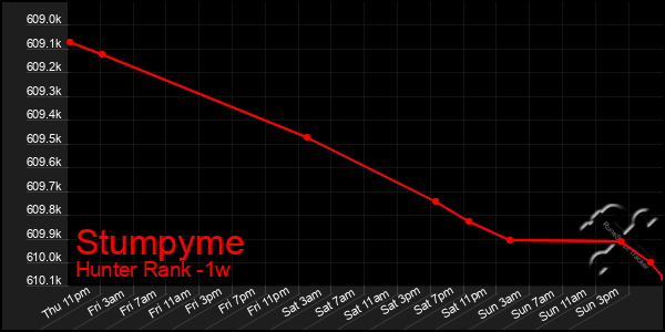 Last 7 Days Graph of Stumpyme