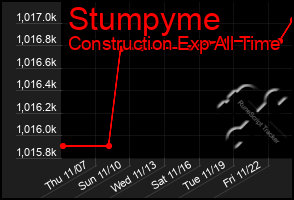 Total Graph of Stumpyme