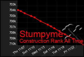 Total Graph of Stumpyme