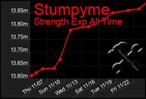 Total Graph of Stumpyme