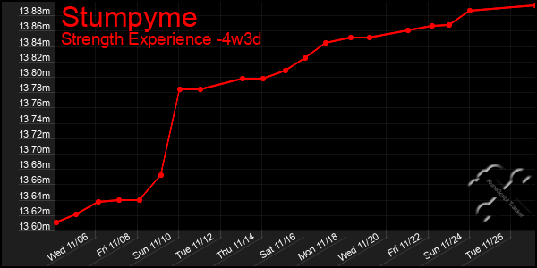 Last 31 Days Graph of Stumpyme