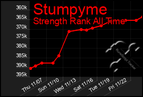 Total Graph of Stumpyme