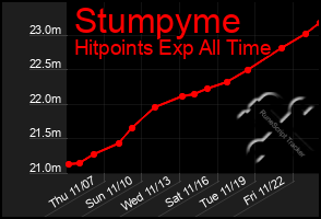 Total Graph of Stumpyme