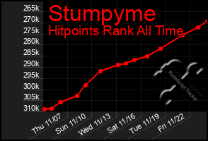 Total Graph of Stumpyme