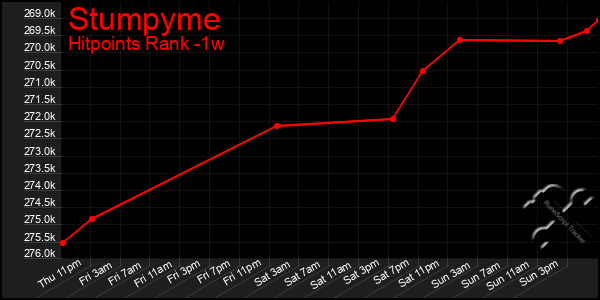 Last 7 Days Graph of Stumpyme