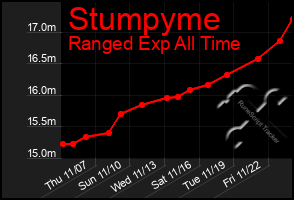 Total Graph of Stumpyme