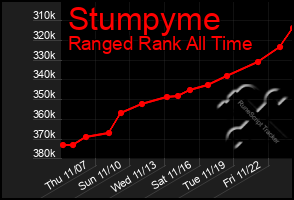 Total Graph of Stumpyme