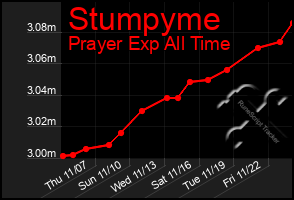 Total Graph of Stumpyme