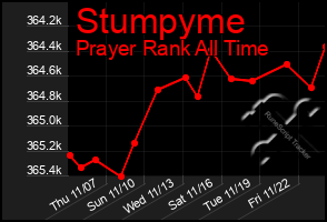 Total Graph of Stumpyme