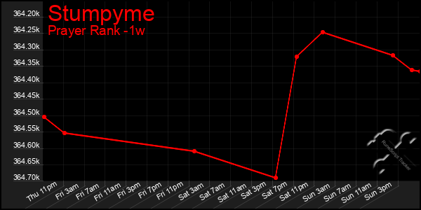 Last 7 Days Graph of Stumpyme