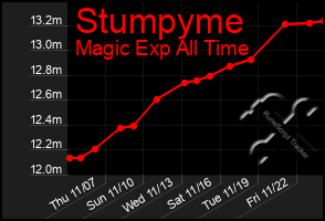 Total Graph of Stumpyme