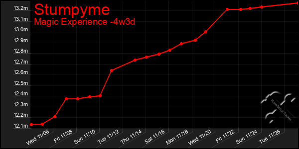 Last 31 Days Graph of Stumpyme