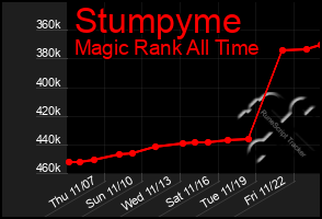 Total Graph of Stumpyme