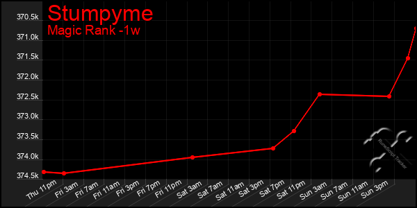 Last 7 Days Graph of Stumpyme