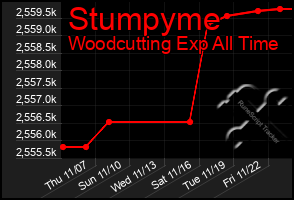 Total Graph of Stumpyme