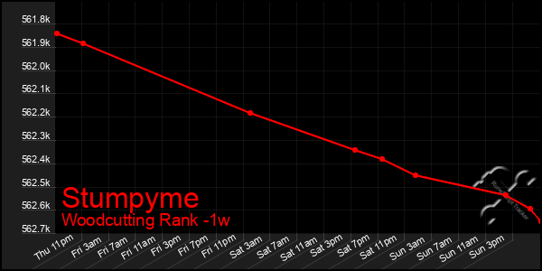 Last 7 Days Graph of Stumpyme