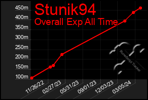 Total Graph of Stunik94