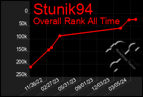 Total Graph of Stunik94