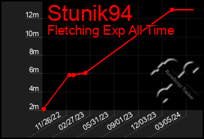 Total Graph of Stunik94