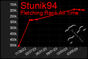 Total Graph of Stunik94