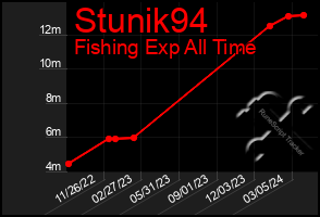 Total Graph of Stunik94