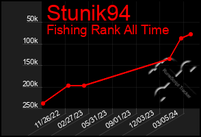 Total Graph of Stunik94