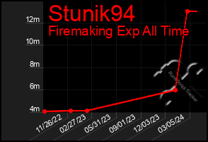 Total Graph of Stunik94