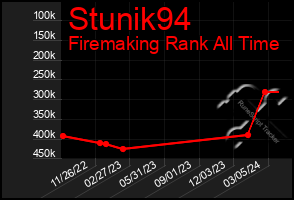 Total Graph of Stunik94