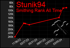 Total Graph of Stunik94