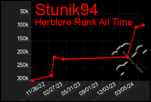 Total Graph of Stunik94