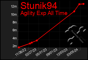 Total Graph of Stunik94