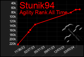 Total Graph of Stunik94