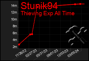 Total Graph of Stunik94