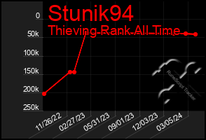 Total Graph of Stunik94