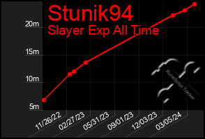 Total Graph of Stunik94