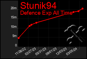 Total Graph of Stunik94