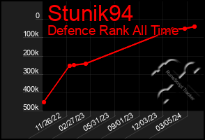Total Graph of Stunik94
