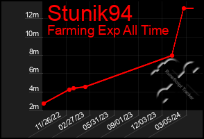 Total Graph of Stunik94
