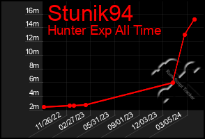 Total Graph of Stunik94