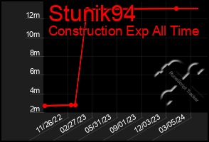Total Graph of Stunik94