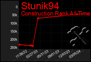 Total Graph of Stunik94