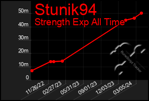 Total Graph of Stunik94