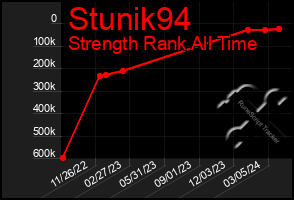 Total Graph of Stunik94