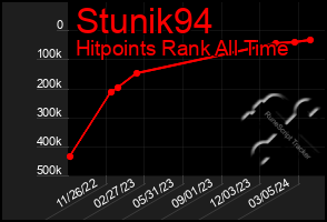 Total Graph of Stunik94